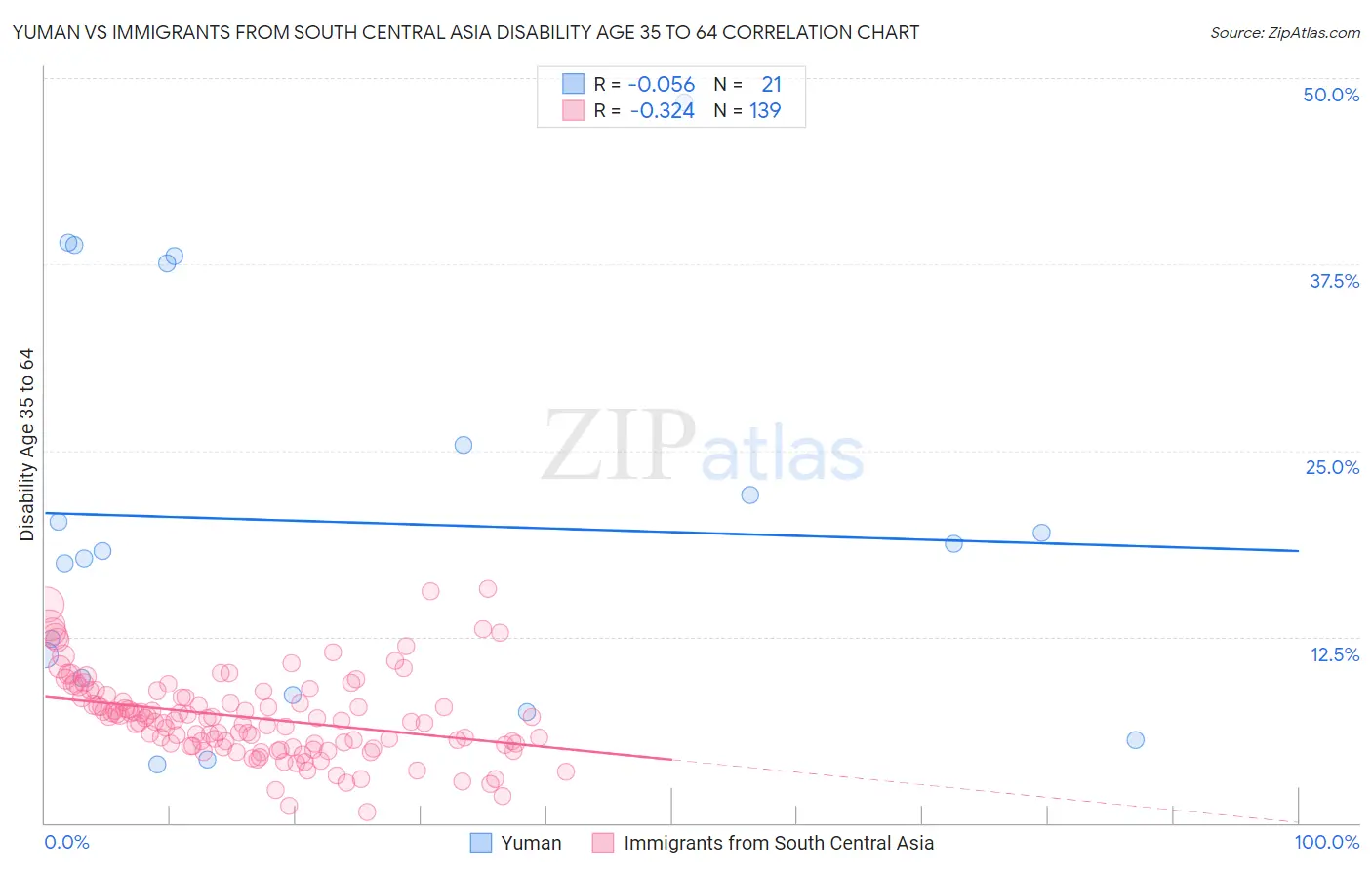 Yuman vs Immigrants from South Central Asia Disability Age 35 to 64
