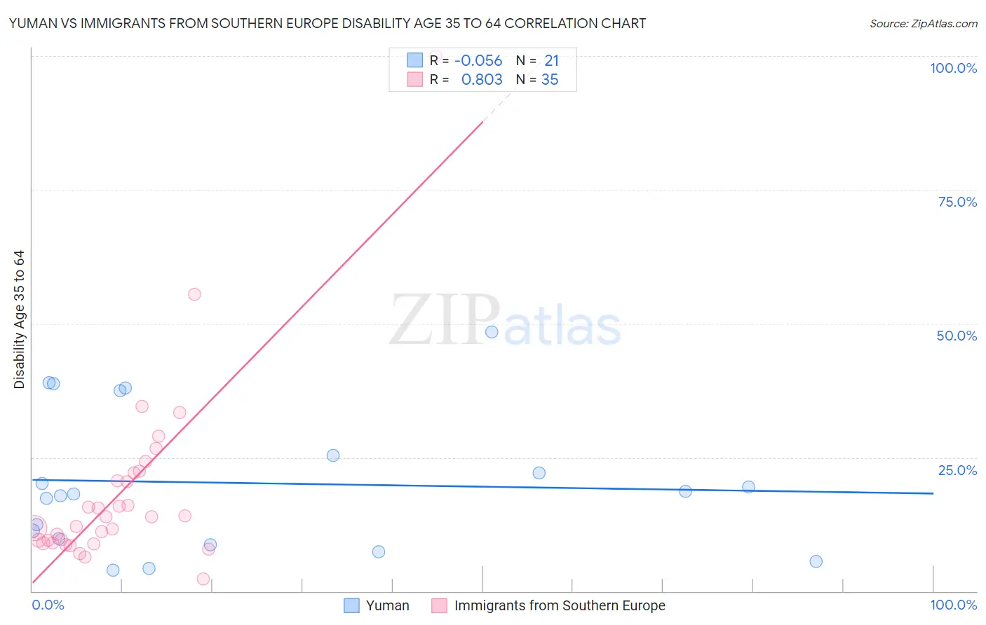 Yuman vs Immigrants from Southern Europe Disability Age 35 to 64