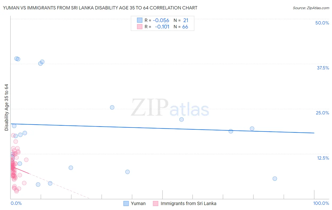Yuman vs Immigrants from Sri Lanka Disability Age 35 to 64