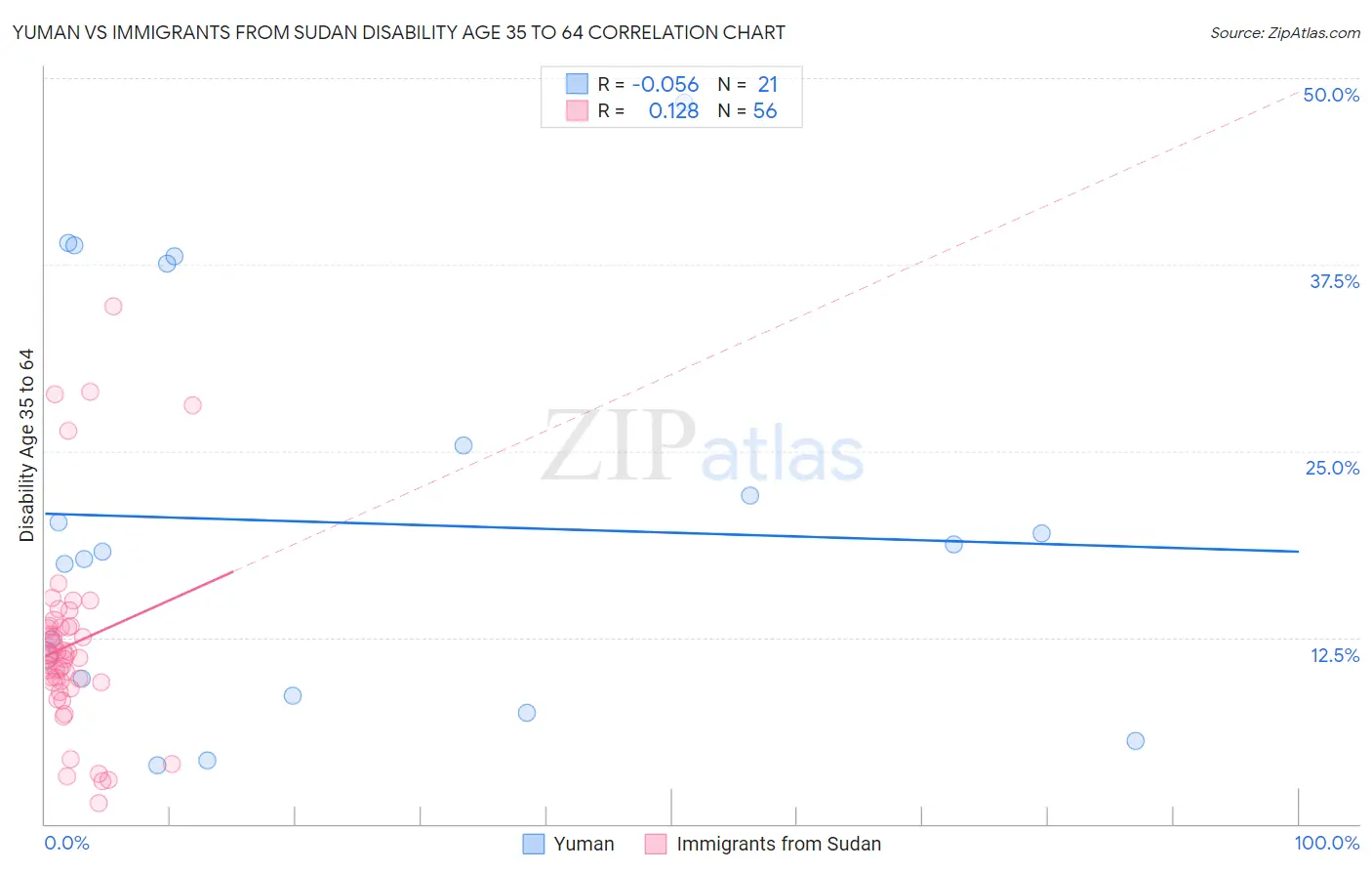Yuman vs Immigrants from Sudan Disability Age 35 to 64