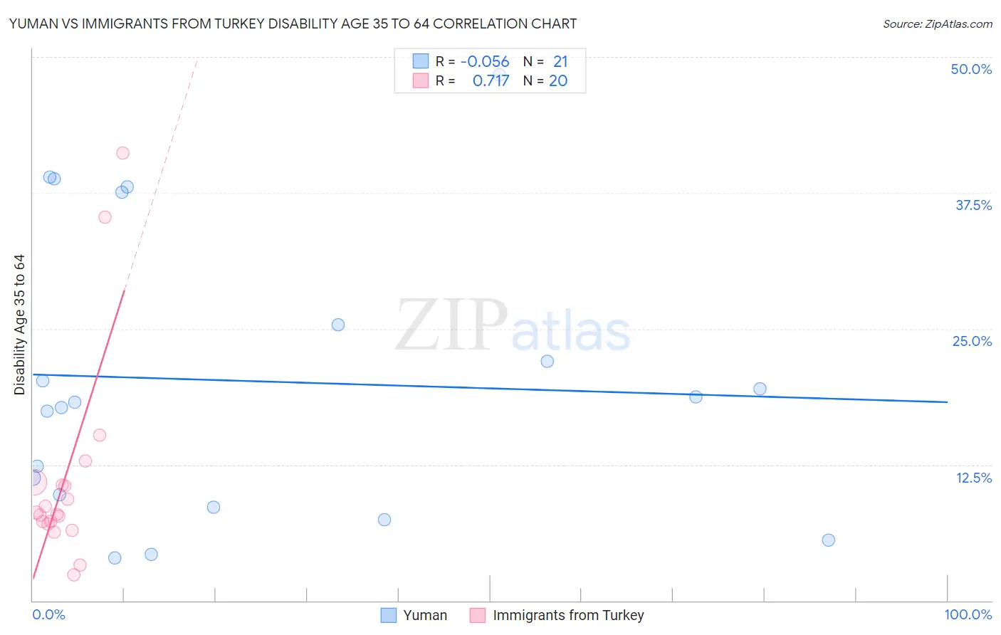 Yuman vs Immigrants from Turkey Disability Age 35 to 64
