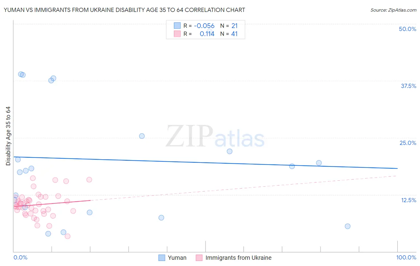 Yuman vs Immigrants from Ukraine Disability Age 35 to 64