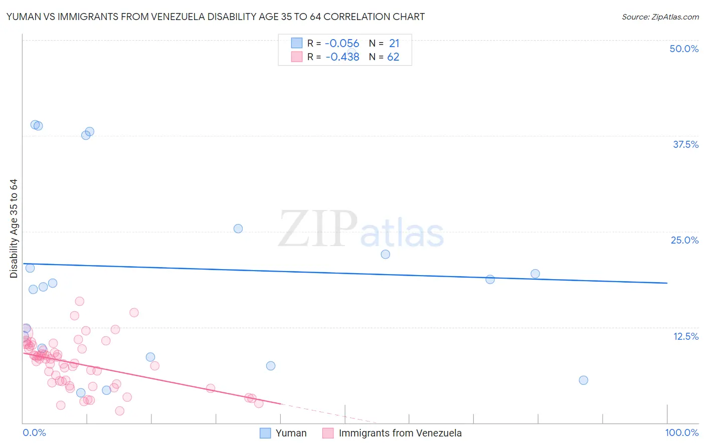Yuman vs Immigrants from Venezuela Disability Age 35 to 64