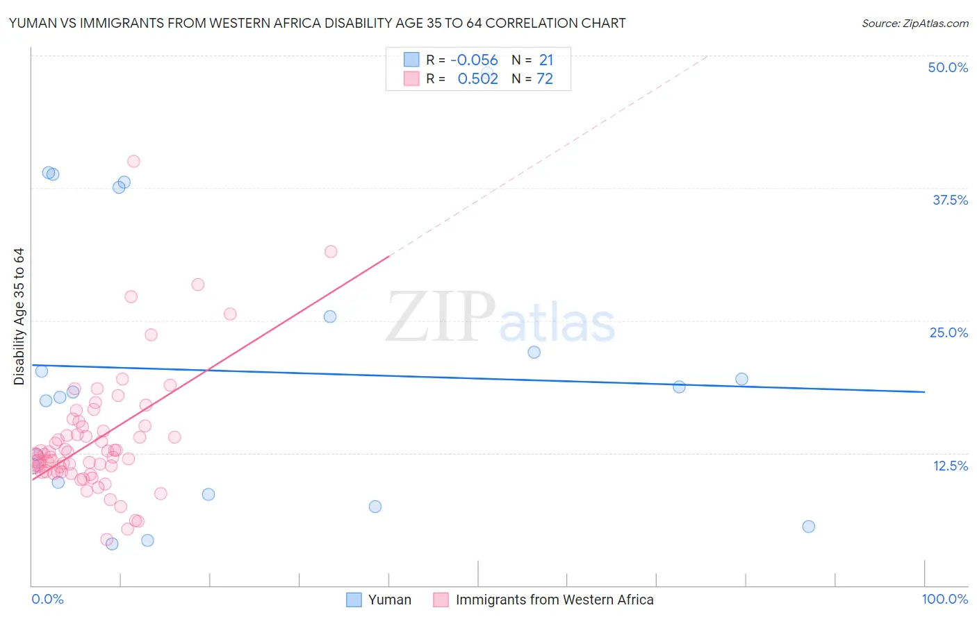 Yuman vs Immigrants from Western Africa Disability Age 35 to 64