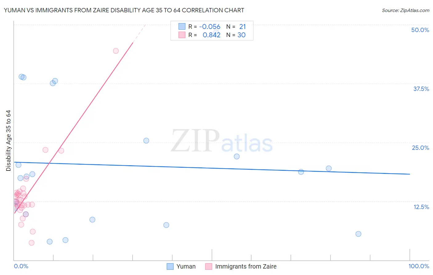 Yuman vs Immigrants from Zaire Disability Age 35 to 64
