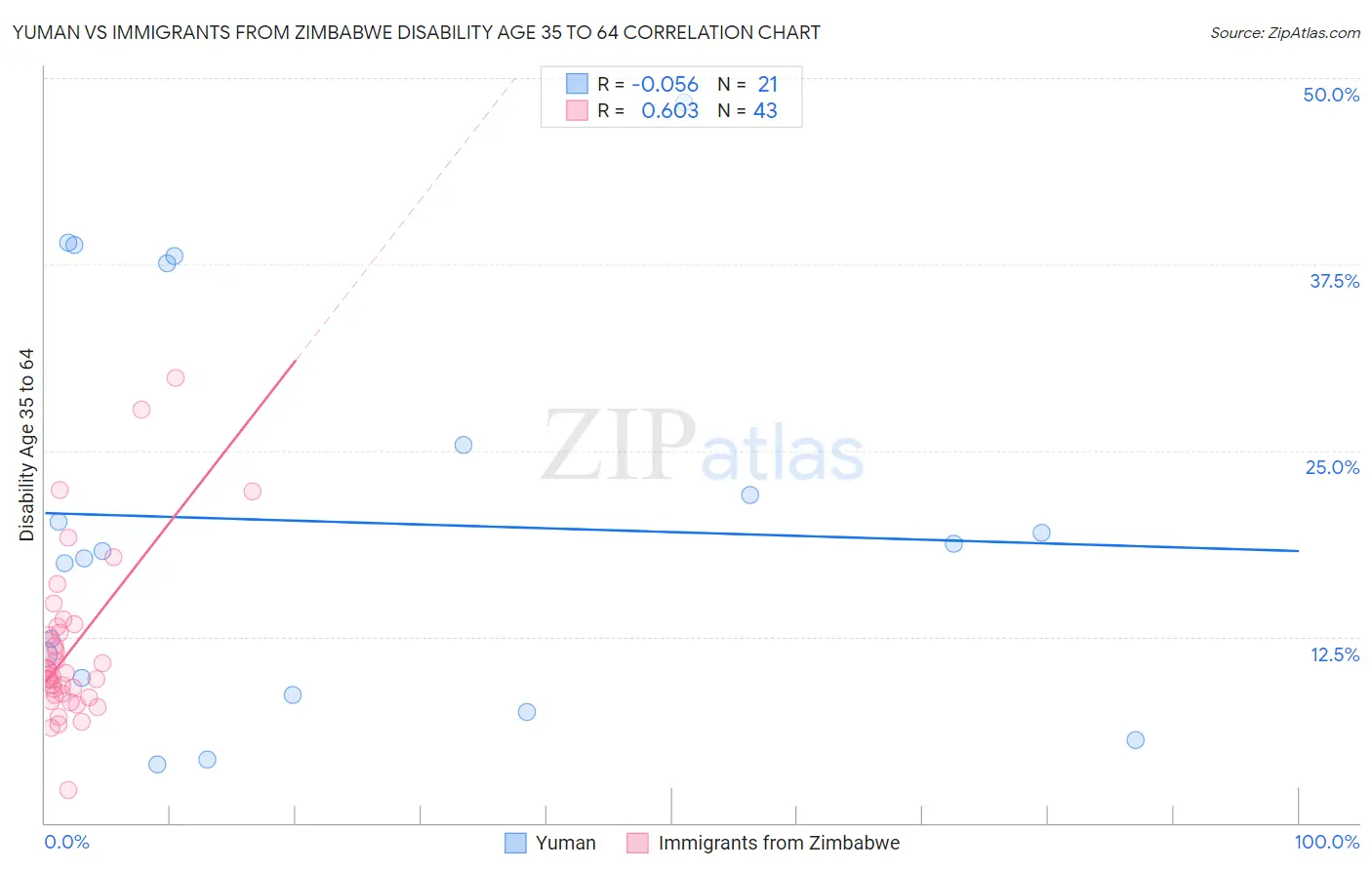 Yuman vs Immigrants from Zimbabwe Disability Age 35 to 64