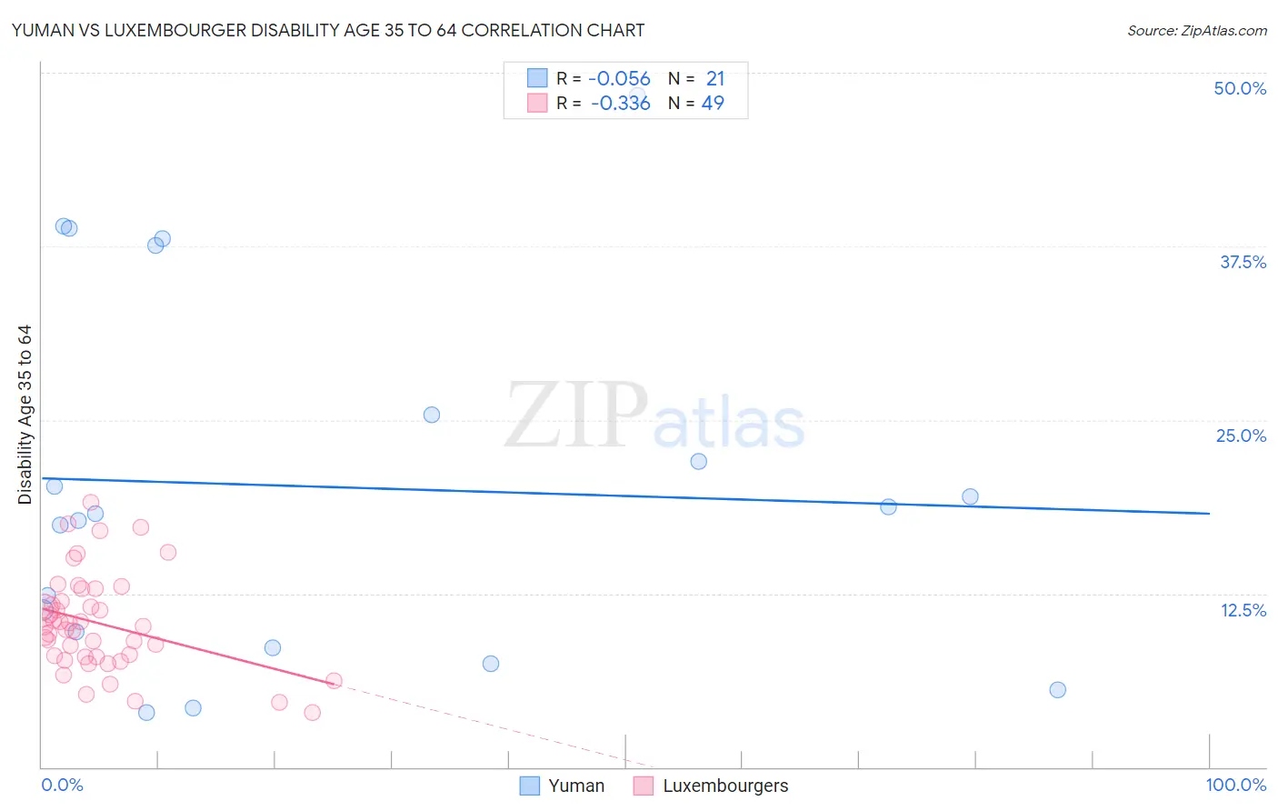 Yuman vs Luxembourger Disability Age 35 to 64