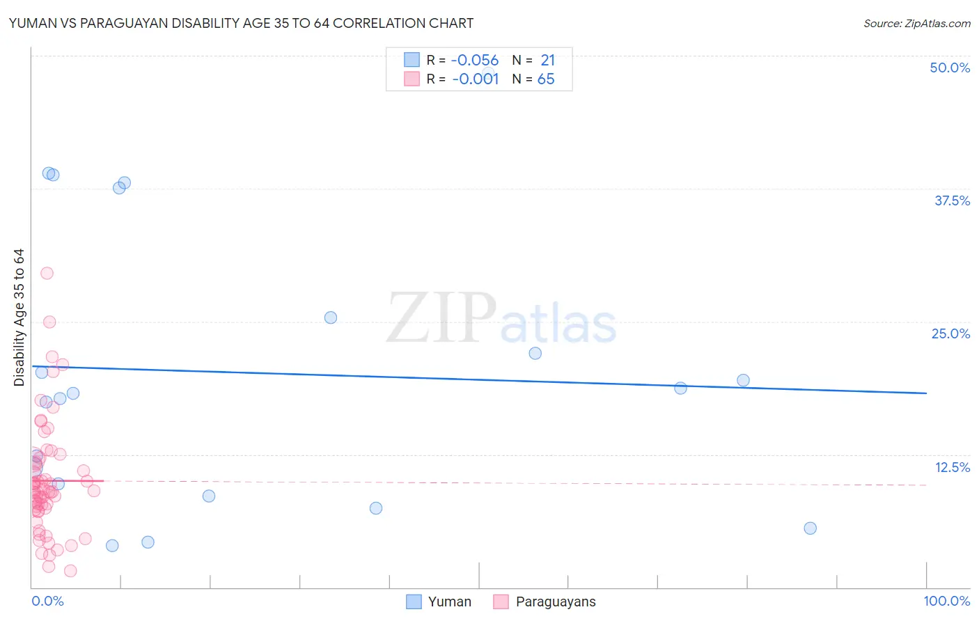 Yuman vs Paraguayan Disability Age 35 to 64