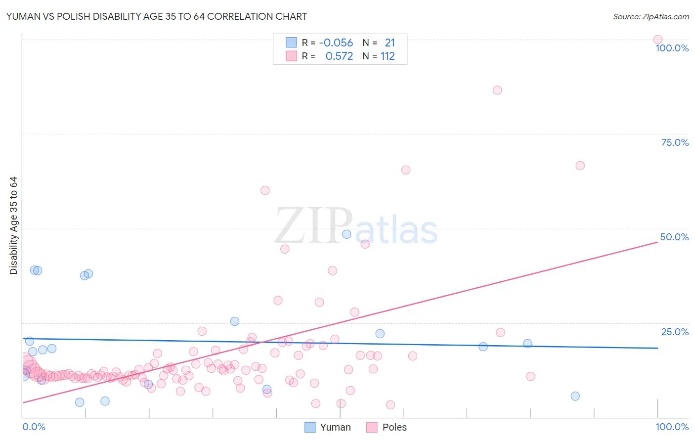 Yuman vs Polish Disability Age 35 to 64