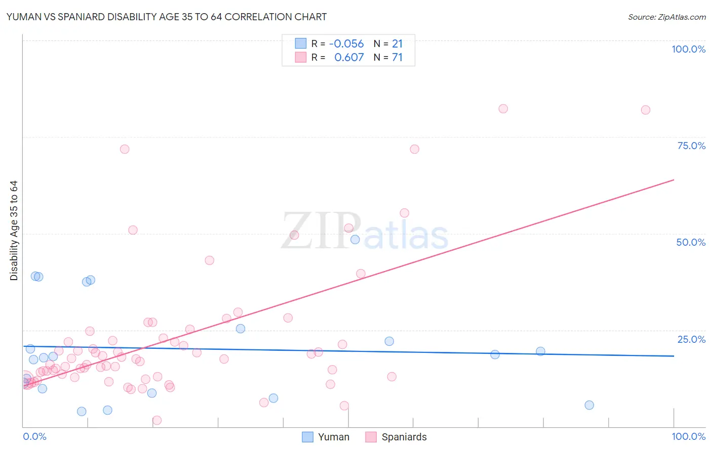 Yuman vs Spaniard Disability Age 35 to 64