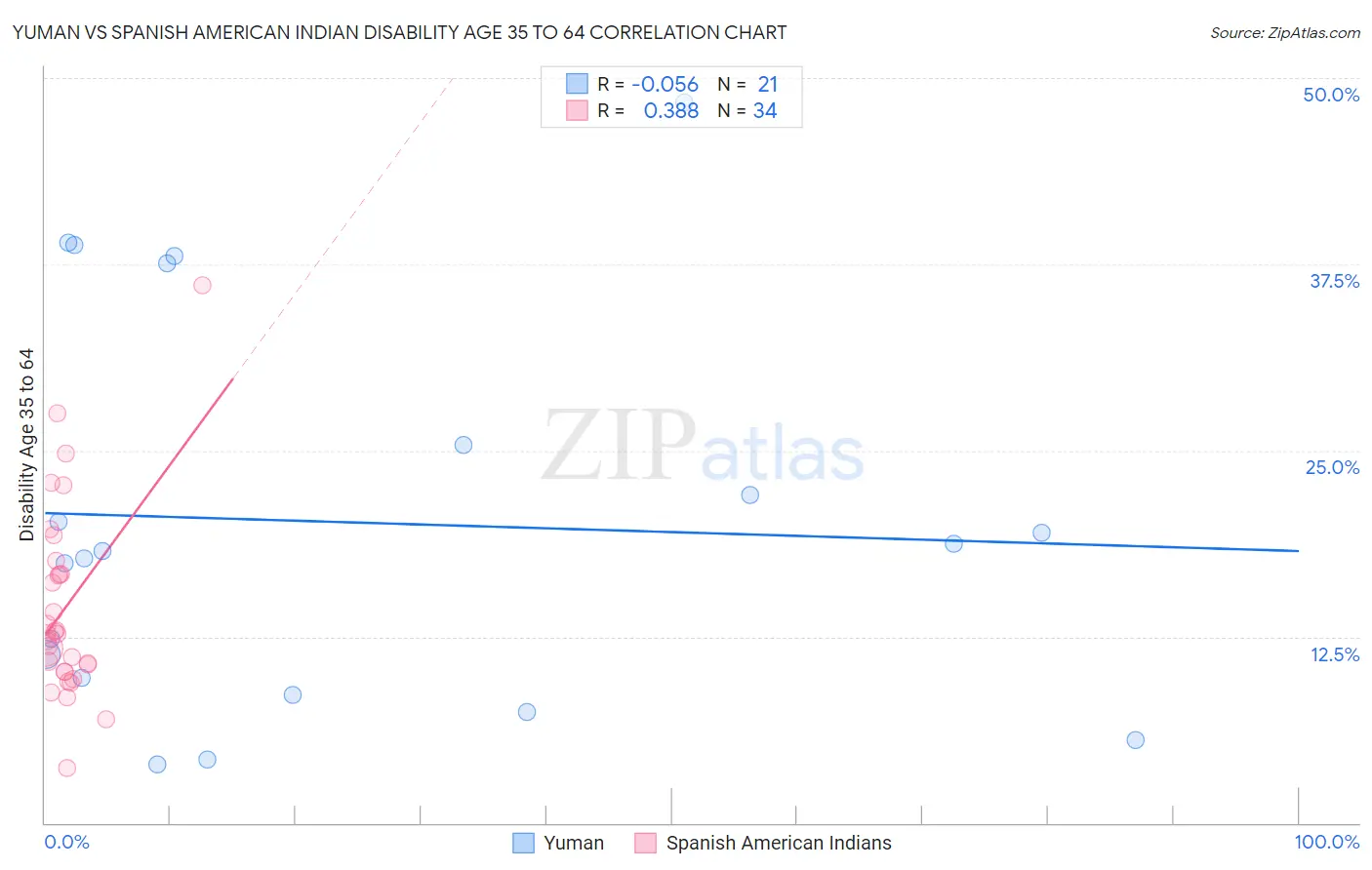 Yuman vs Spanish American Indian Disability Age 35 to 64