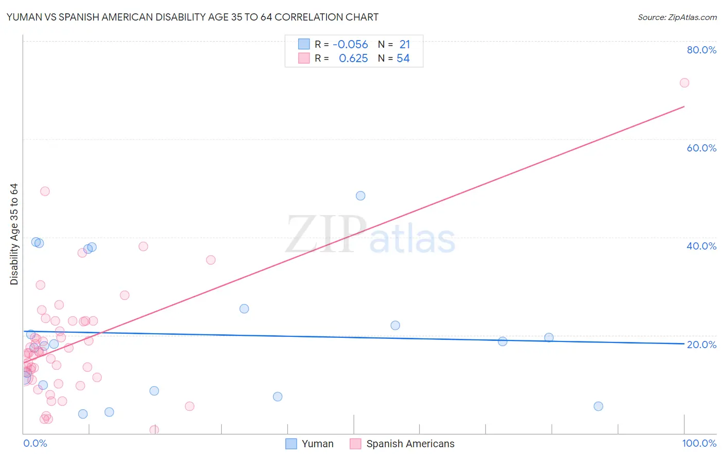 Yuman vs Spanish American Disability Age 35 to 64