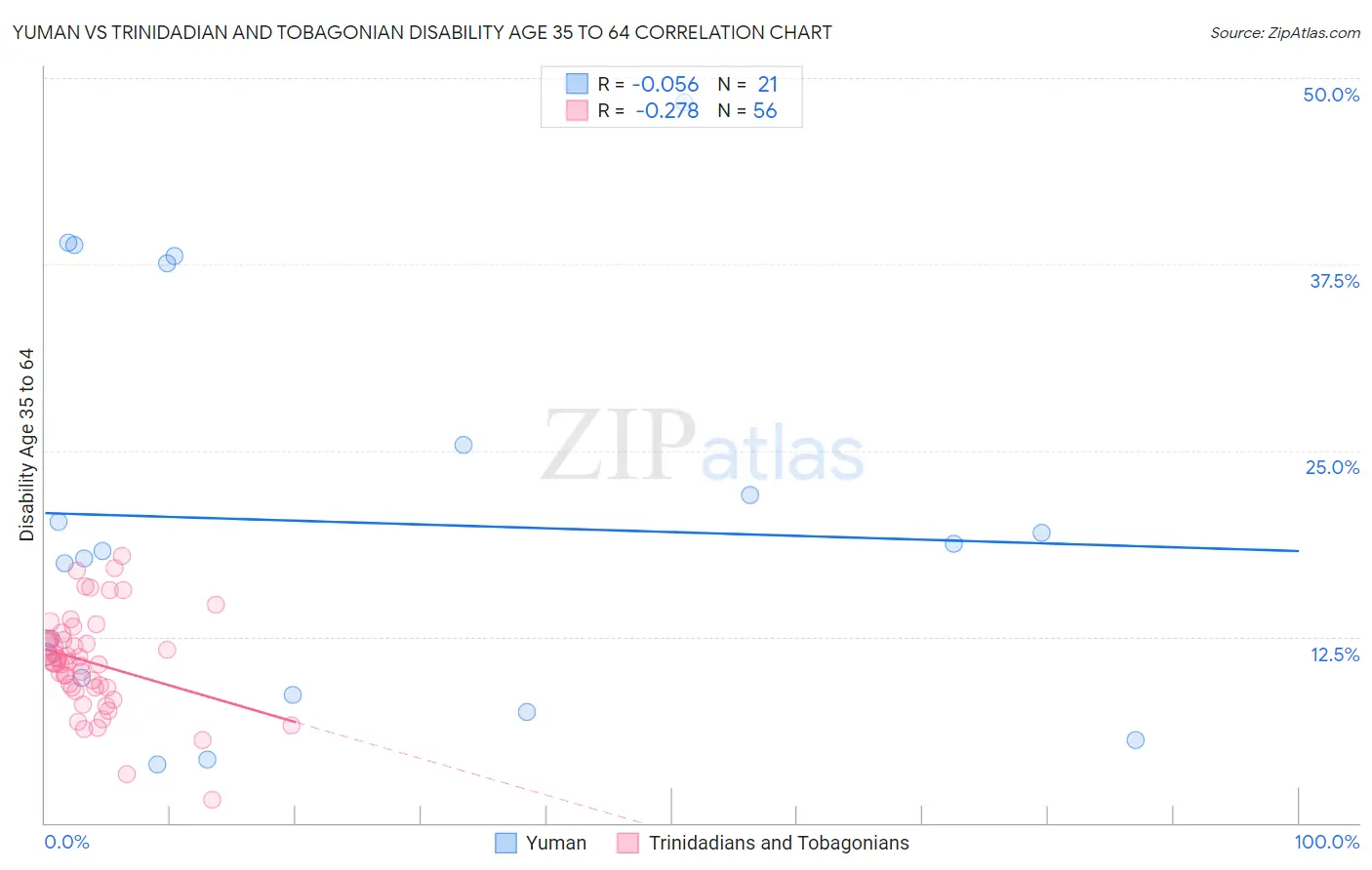 Yuman vs Trinidadian and Tobagonian Disability Age 35 to 64