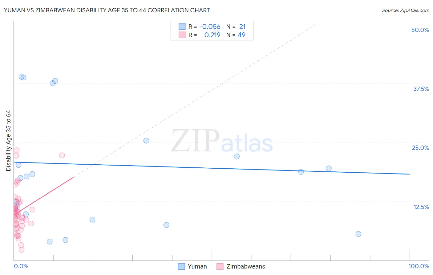 Yuman vs Zimbabwean Disability Age 35 to 64