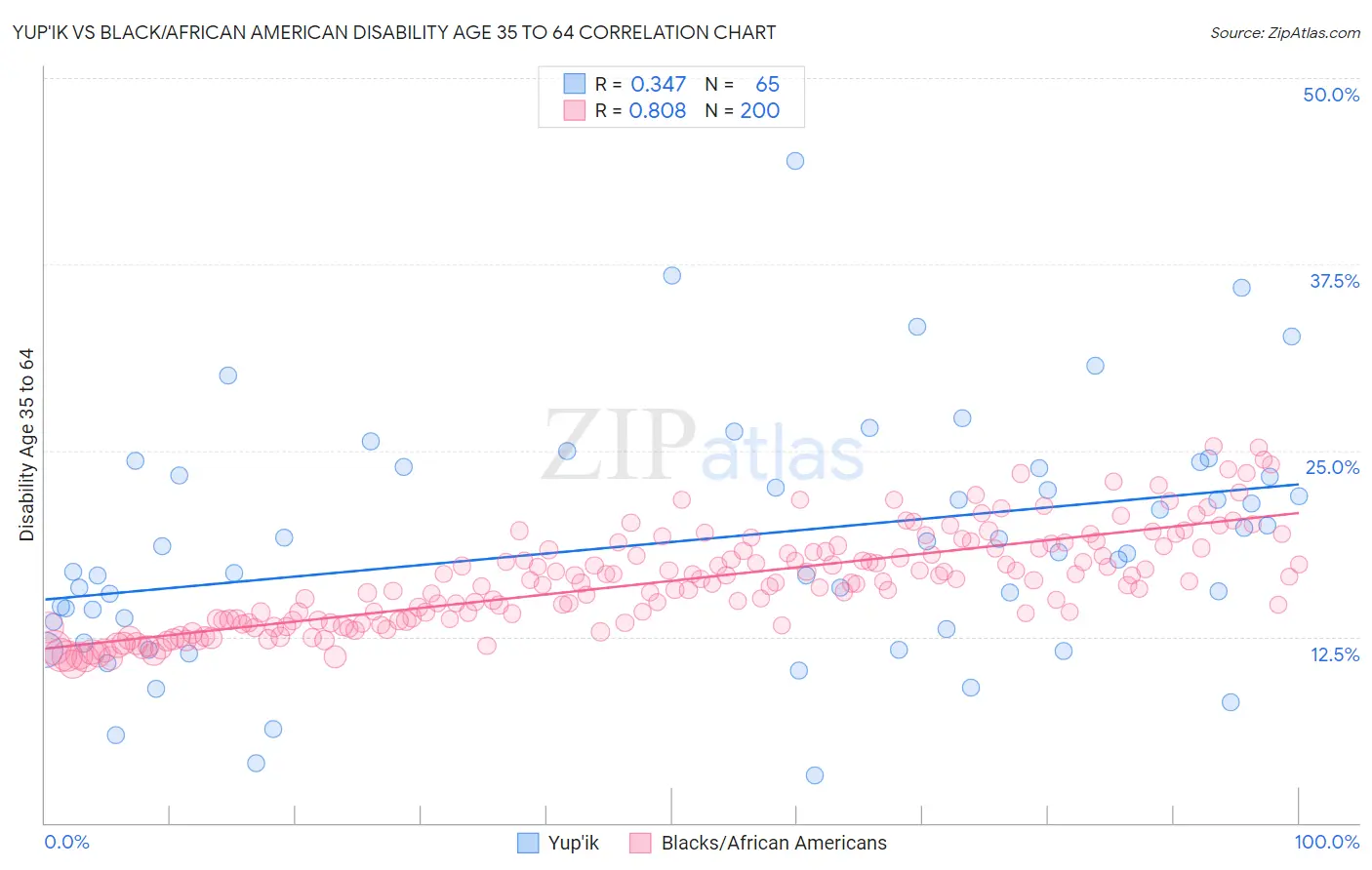 Yup'ik vs Black/African American Disability Age 35 to 64