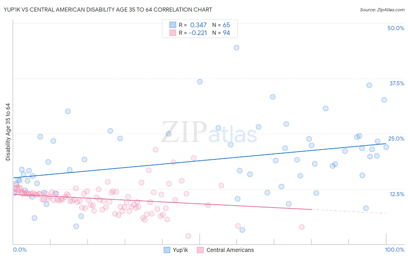 Yup'ik vs Central American Disability Age 35 to 64