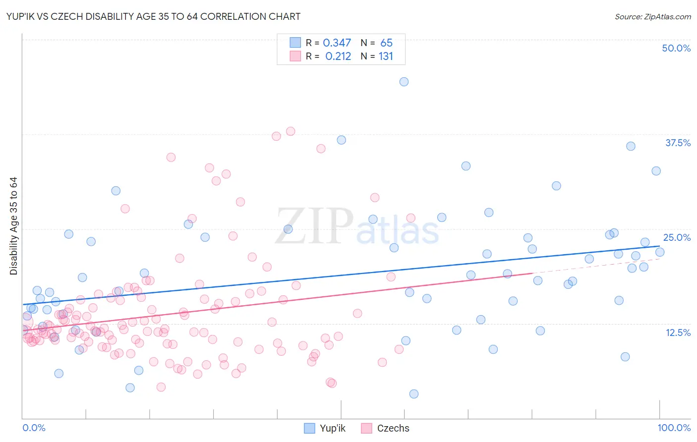 Yup'ik vs Czech Disability Age 35 to 64