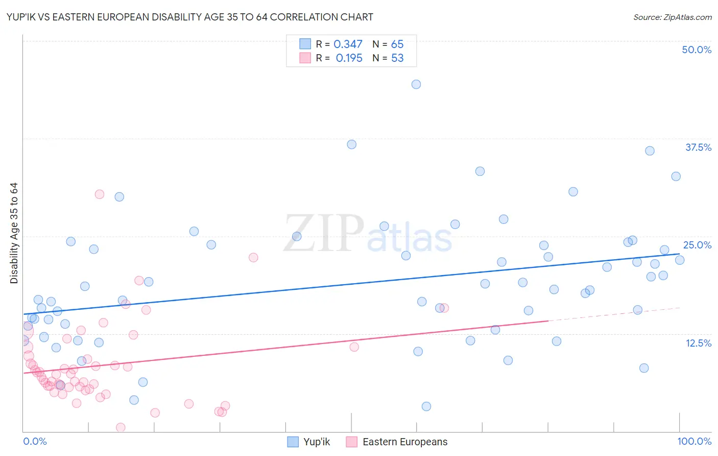 Yup'ik vs Eastern European Disability Age 35 to 64
