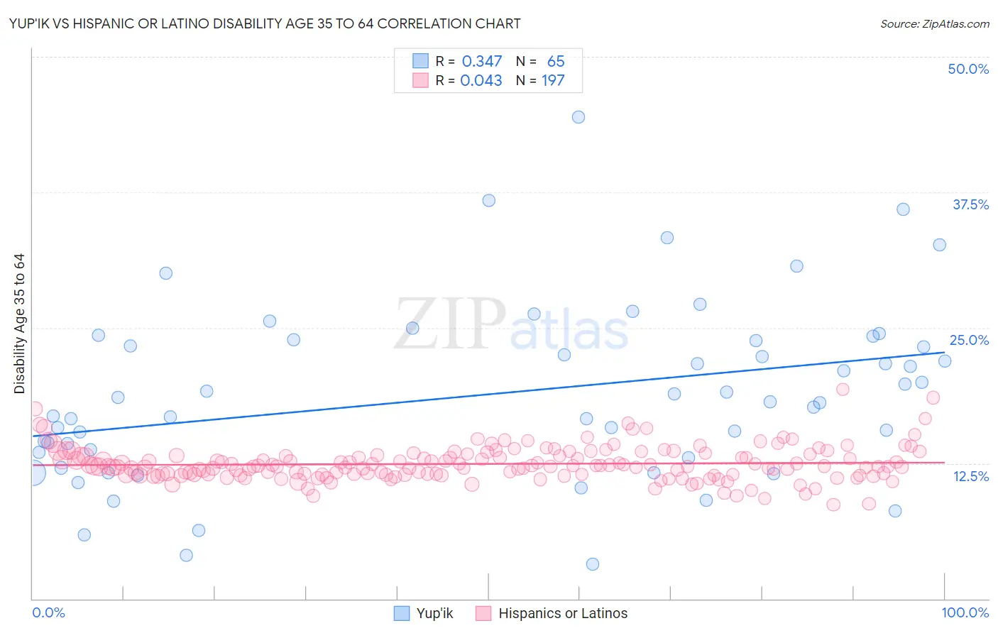 Yup'ik vs Hispanic or Latino Disability Age 35 to 64