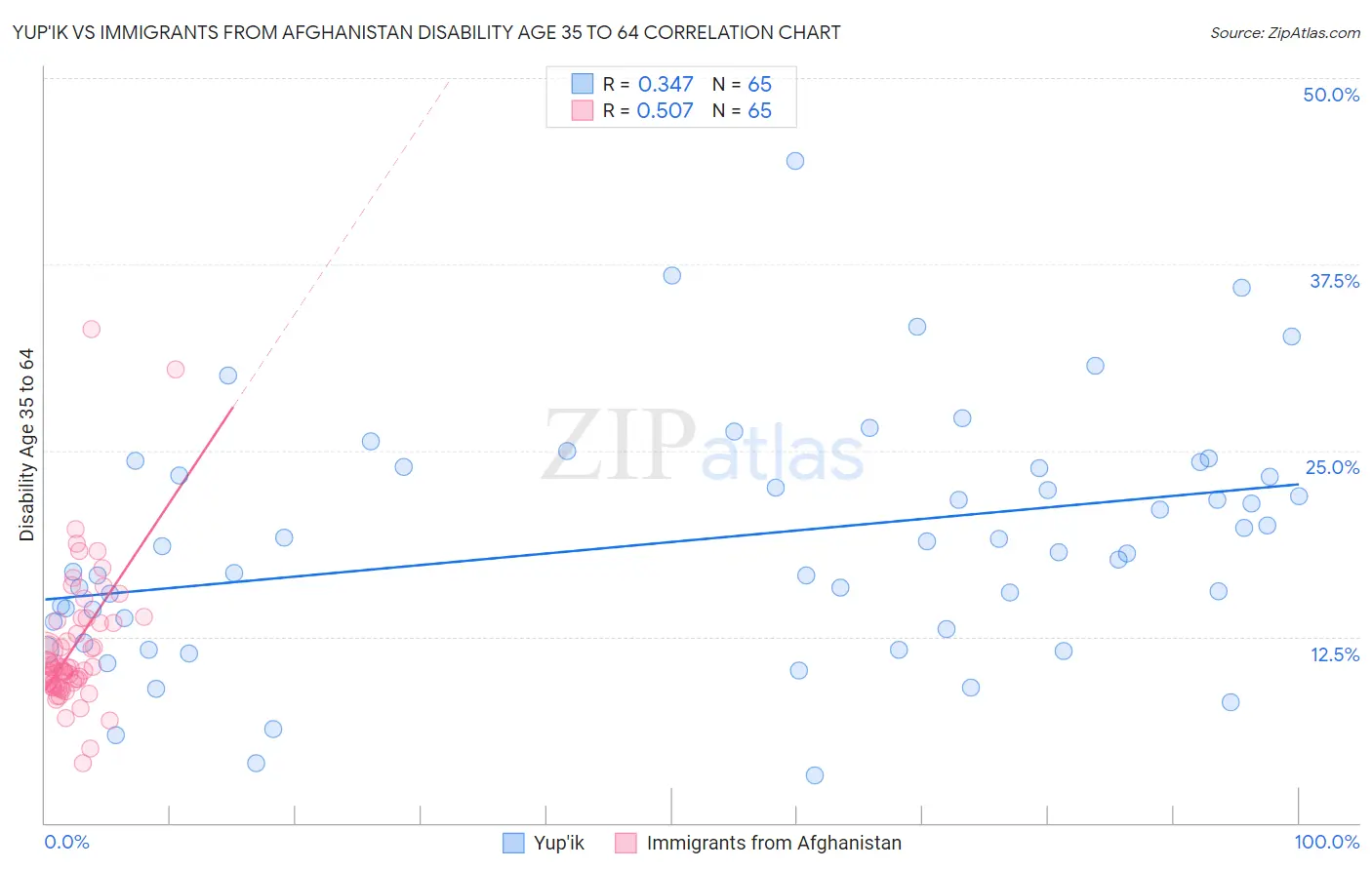 Yup'ik vs Immigrants from Afghanistan Disability Age 35 to 64