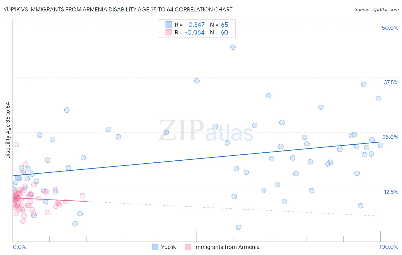 Yup'ik vs Immigrants from Armenia Disability Age 35 to 64