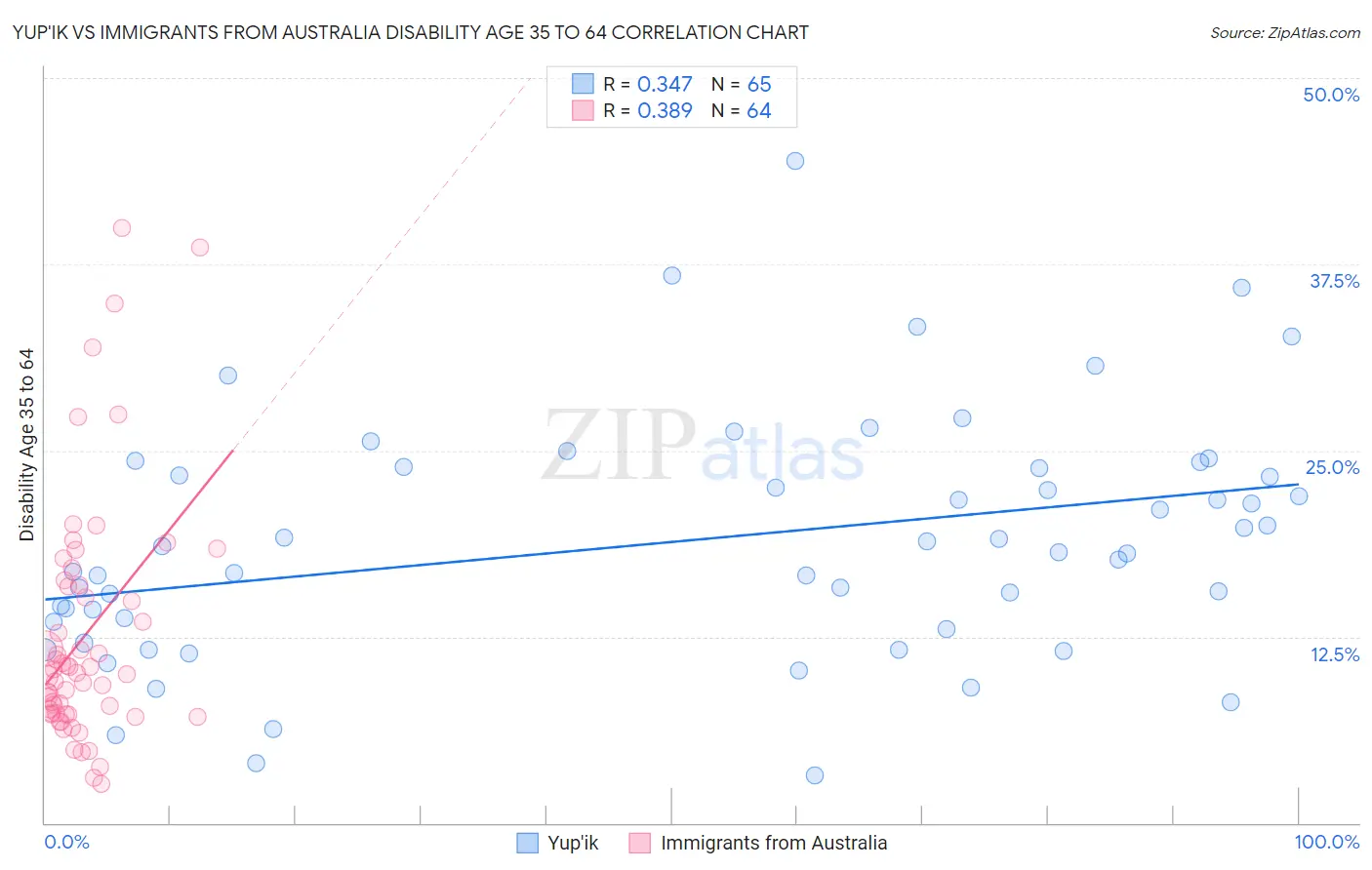 Yup'ik vs Immigrants from Australia Disability Age 35 to 64