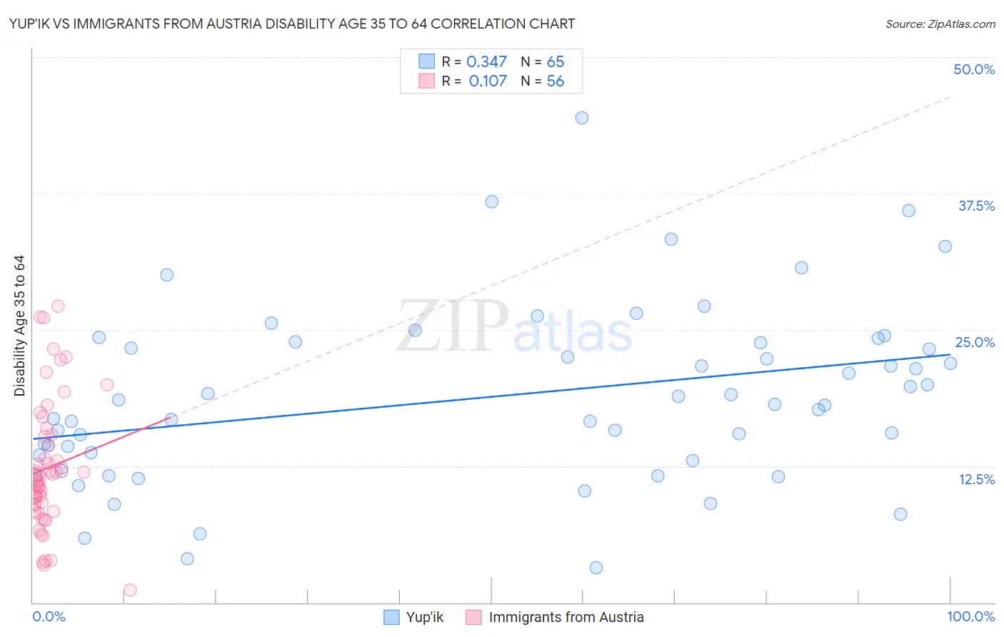 Yup'ik vs Immigrants from Austria Disability Age 35 to 64