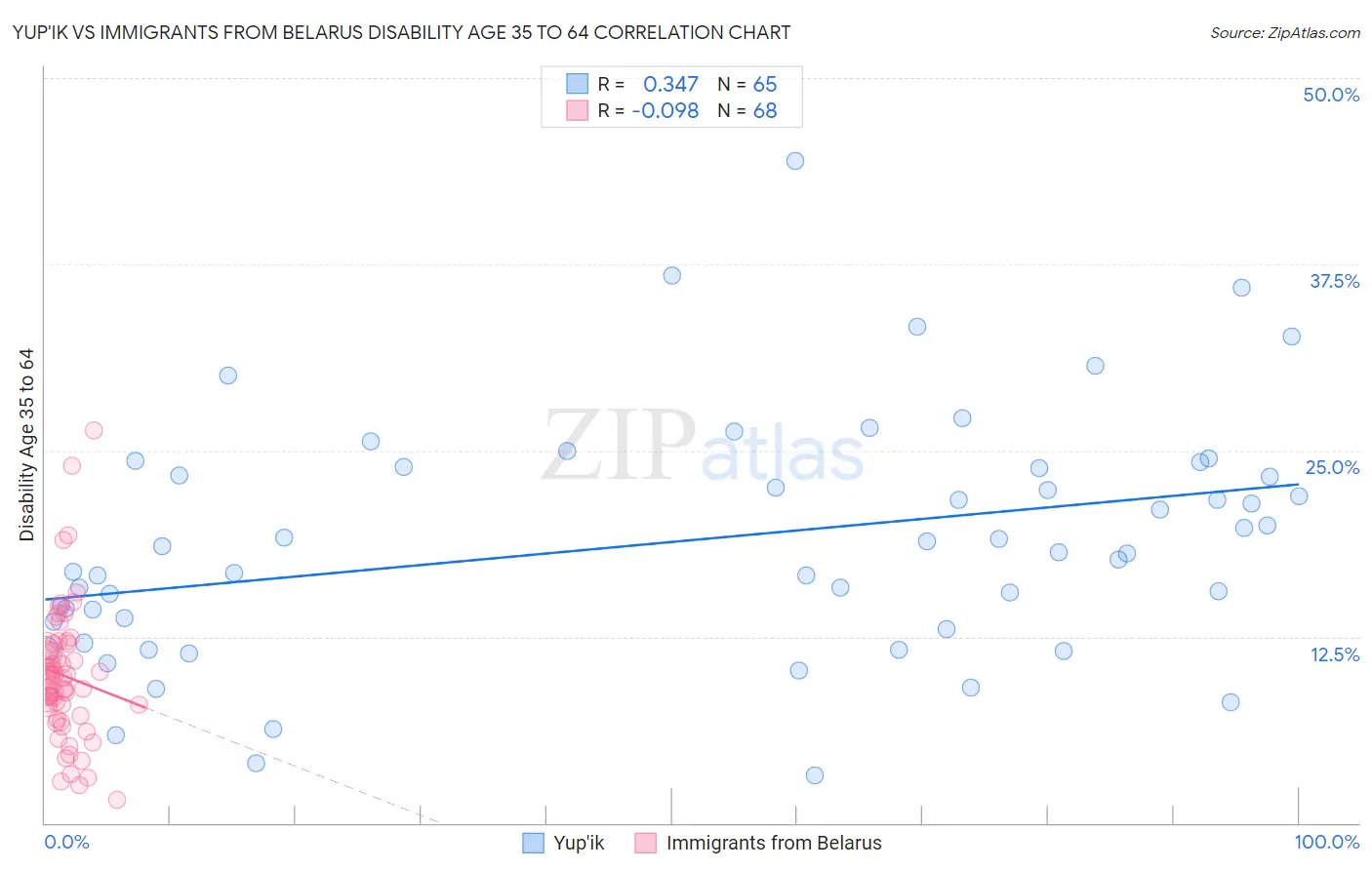 Yup'ik vs Immigrants from Belarus Disability Age 35 to 64