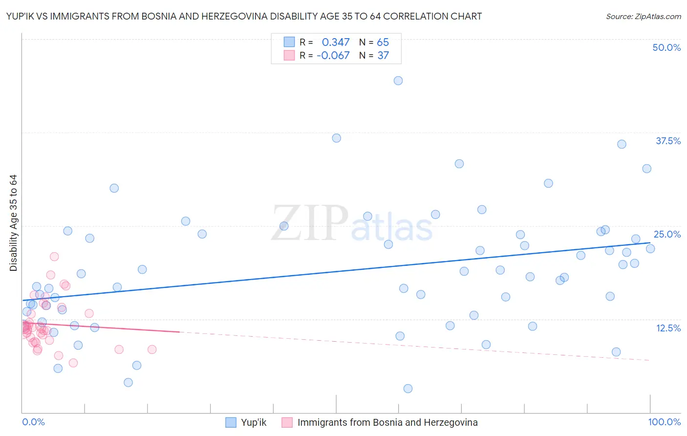 Yup'ik vs Immigrants from Bosnia and Herzegovina Disability Age 35 to 64