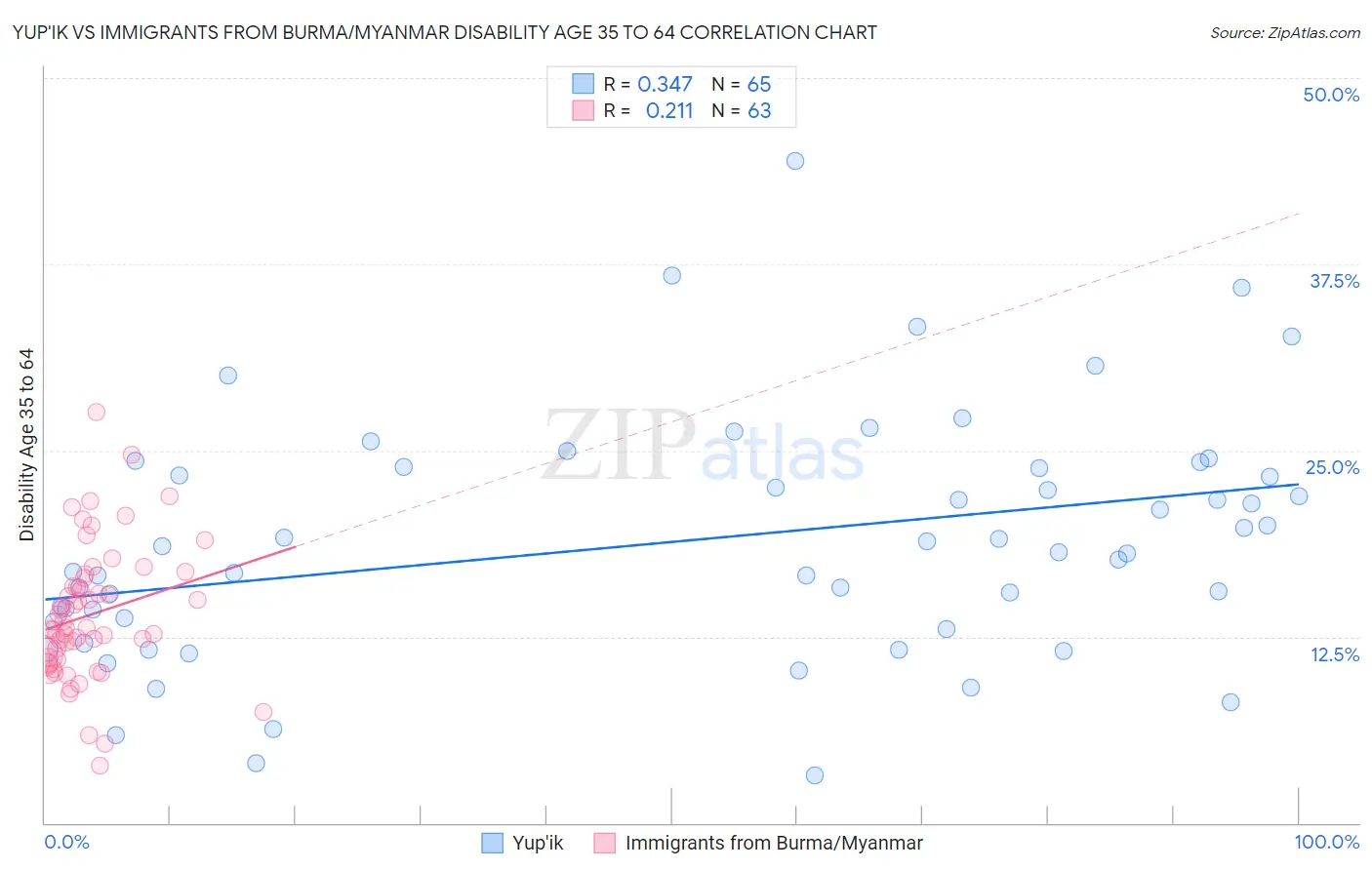 Yup'ik vs Immigrants from Burma/Myanmar Disability Age 35 to 64