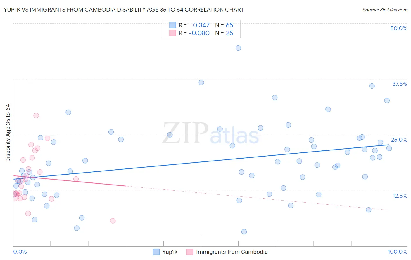 Yup'ik vs Immigrants from Cambodia Disability Age 35 to 64