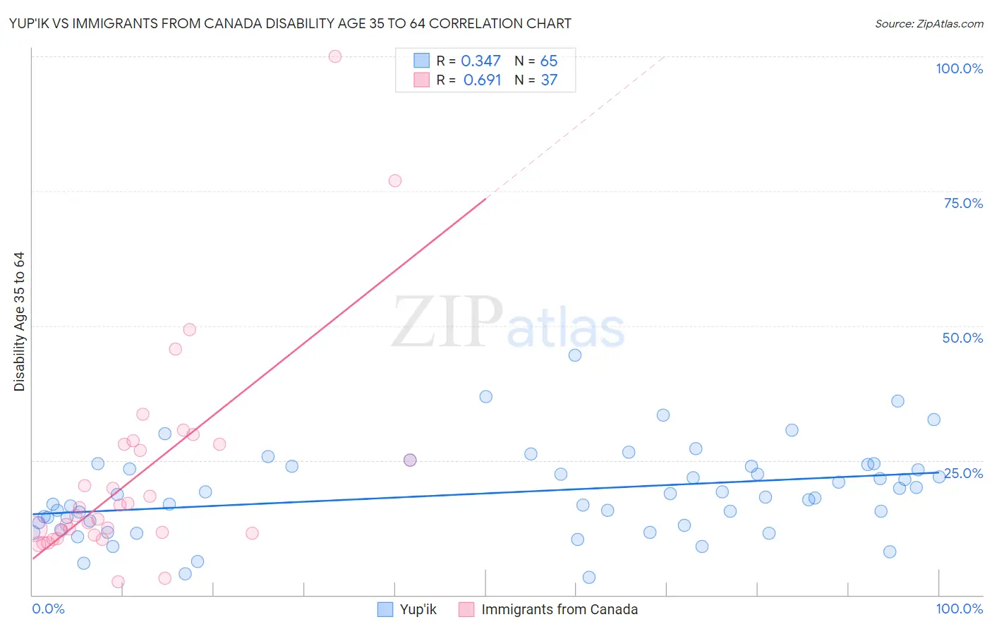 Yup'ik vs Immigrants from Canada Disability Age 35 to 64