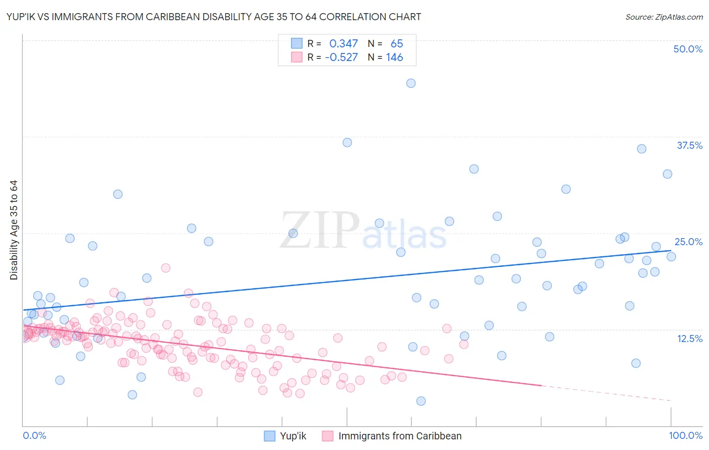 Yup'ik vs Immigrants from Caribbean Disability Age 35 to 64