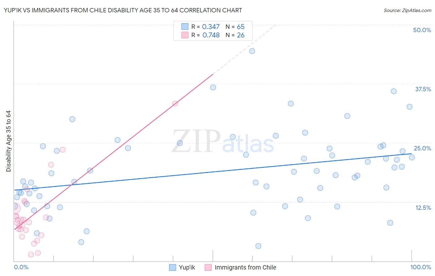 Yup'ik vs Immigrants from Chile Disability Age 35 to 64