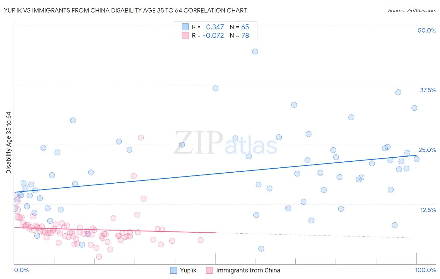 Yup'ik vs Immigrants from China Disability Age 35 to 64