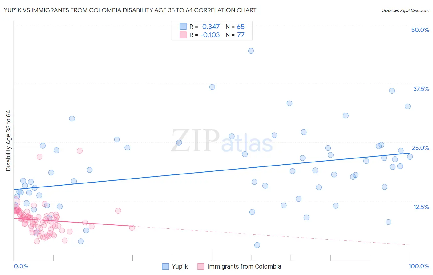 Yup'ik vs Immigrants from Colombia Disability Age 35 to 64