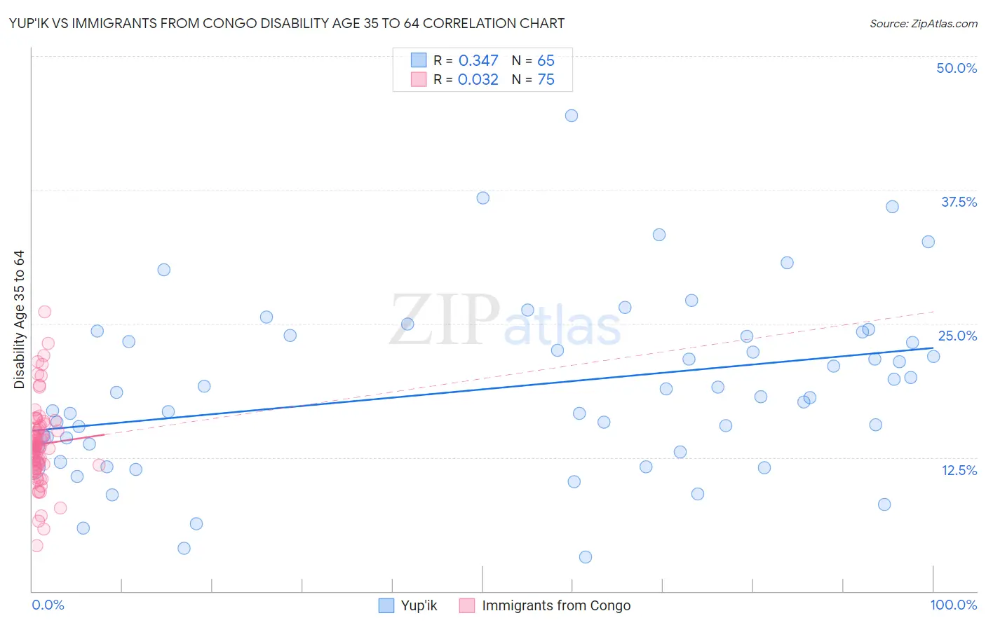 Yup'ik vs Immigrants from Congo Disability Age 35 to 64