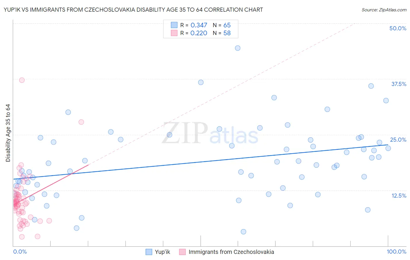 Yup'ik vs Immigrants from Czechoslovakia Disability Age 35 to 64