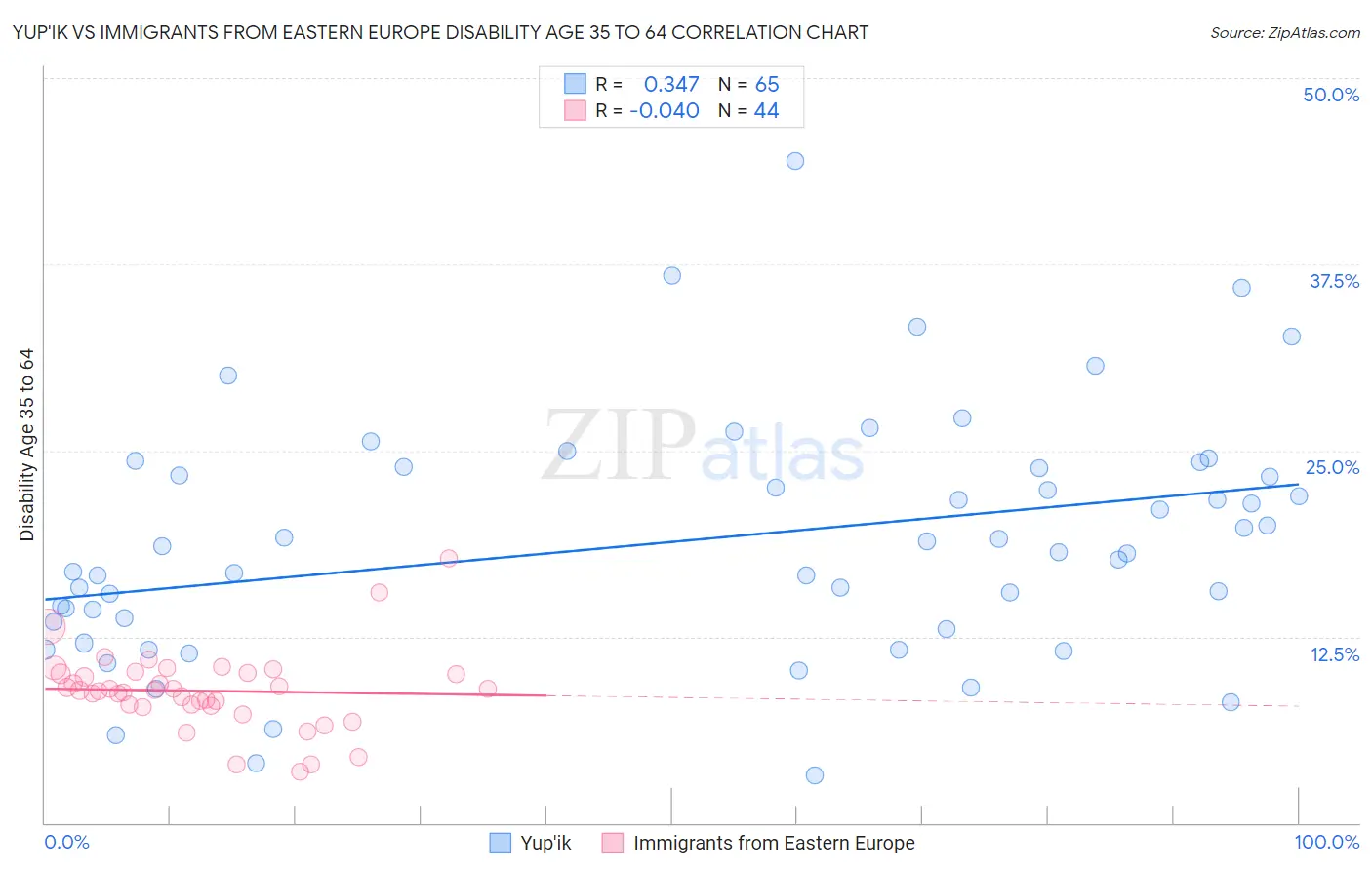 Yup'ik vs Immigrants from Eastern Europe Disability Age 35 to 64