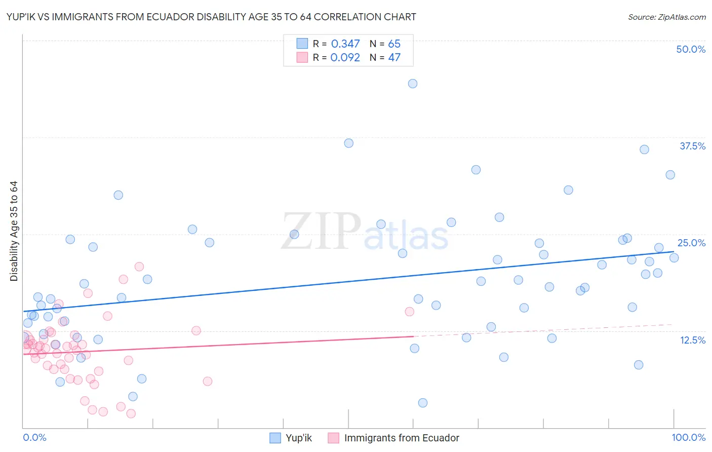 Yup'ik vs Immigrants from Ecuador Disability Age 35 to 64