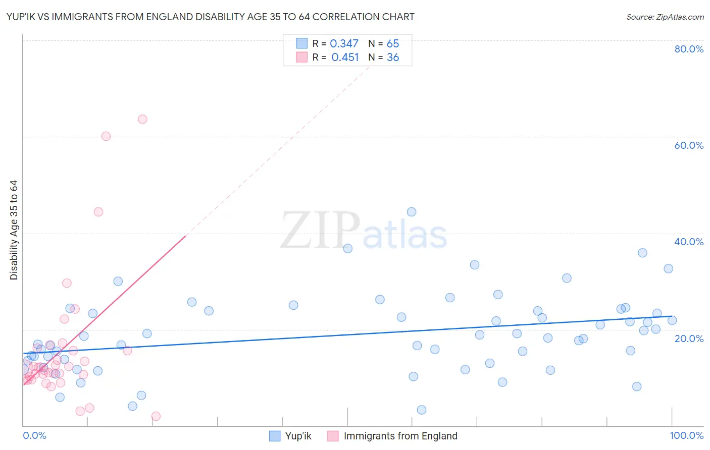 Yup'ik vs Immigrants from England Disability Age 35 to 64