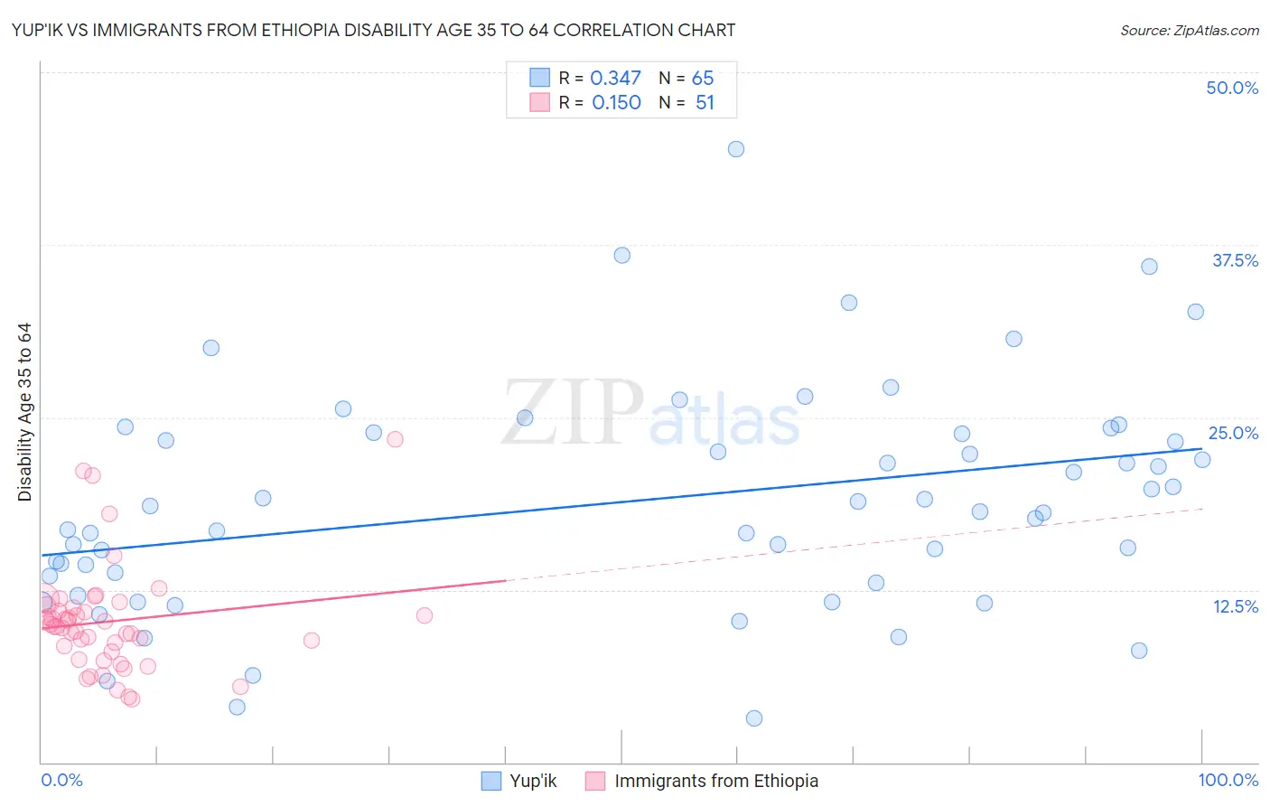 Yup'ik vs Immigrants from Ethiopia Disability Age 35 to 64