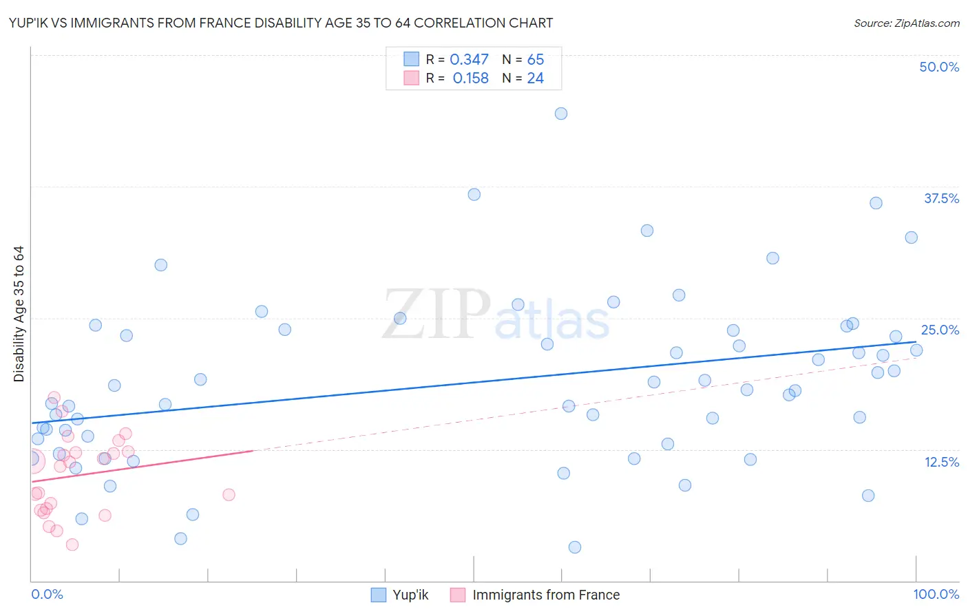 Yup'ik vs Immigrants from France Disability Age 35 to 64