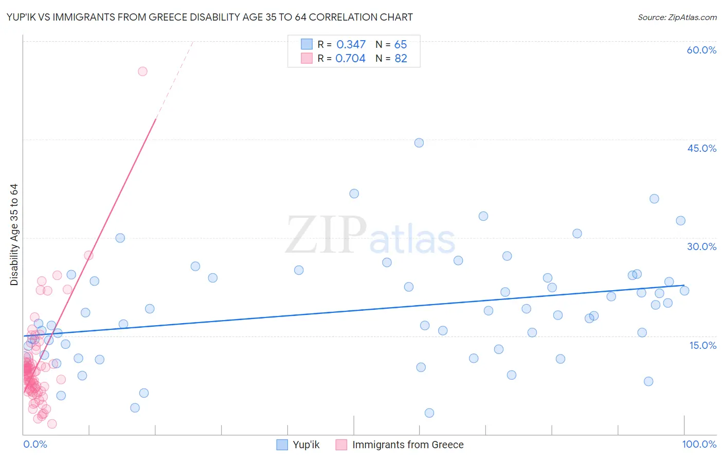 Yup'ik vs Immigrants from Greece Disability Age 35 to 64