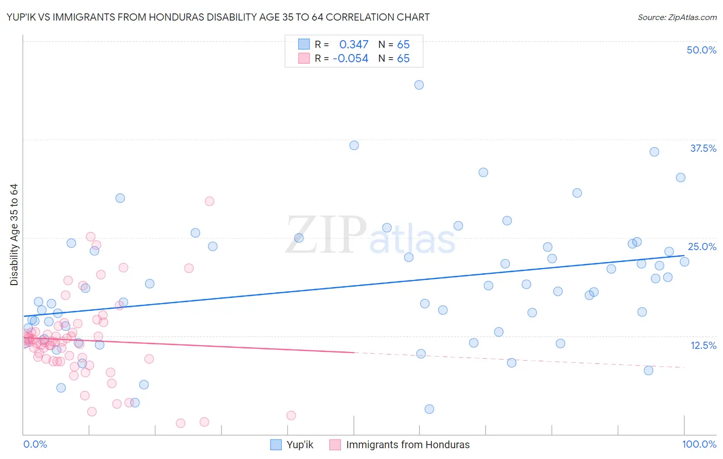 Yup'ik vs Immigrants from Honduras Disability Age 35 to 64