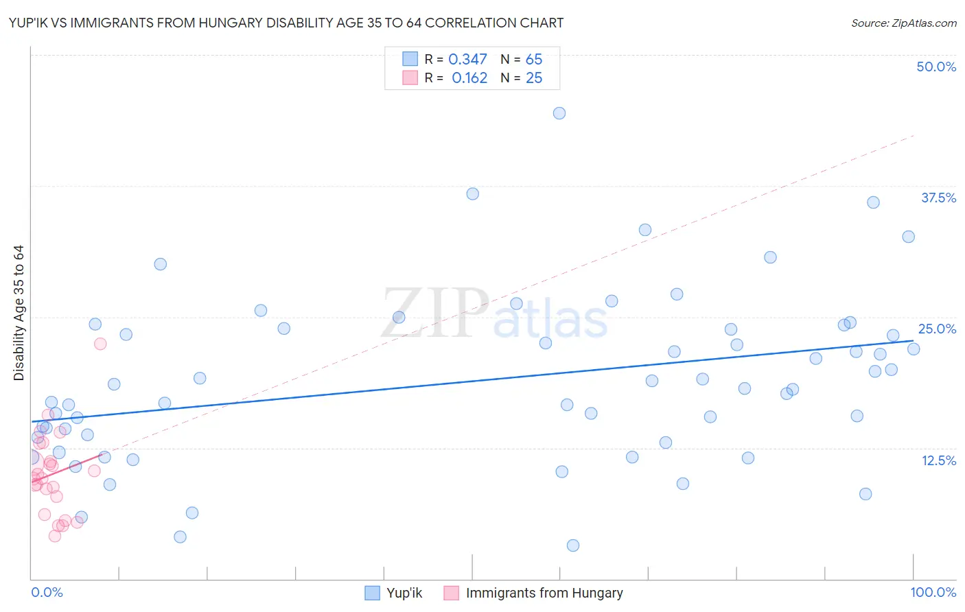 Yup'ik vs Immigrants from Hungary Disability Age 35 to 64