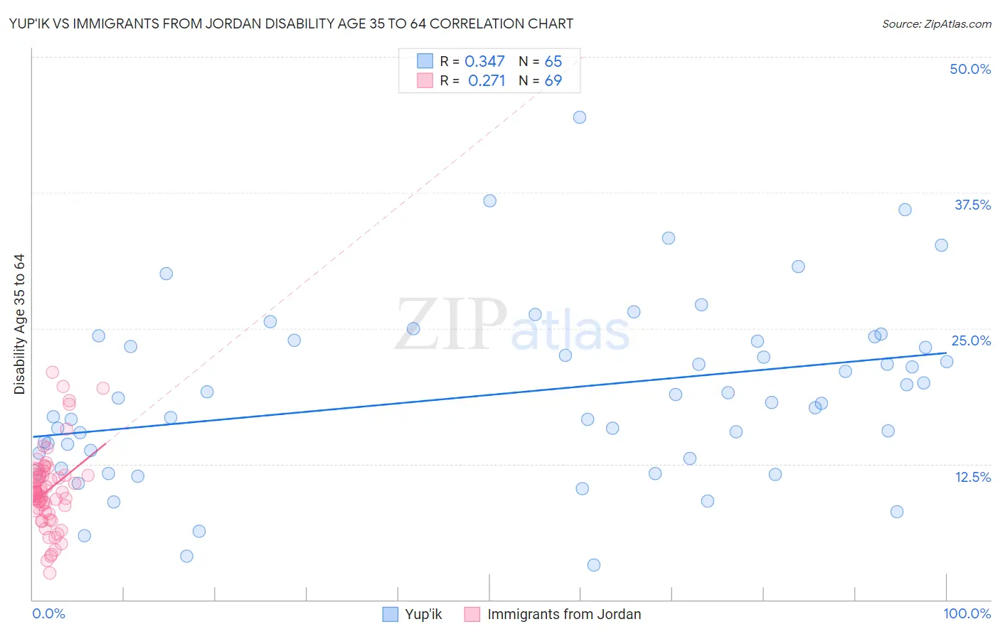 Yup'ik vs Immigrants from Jordan Disability Age 35 to 64