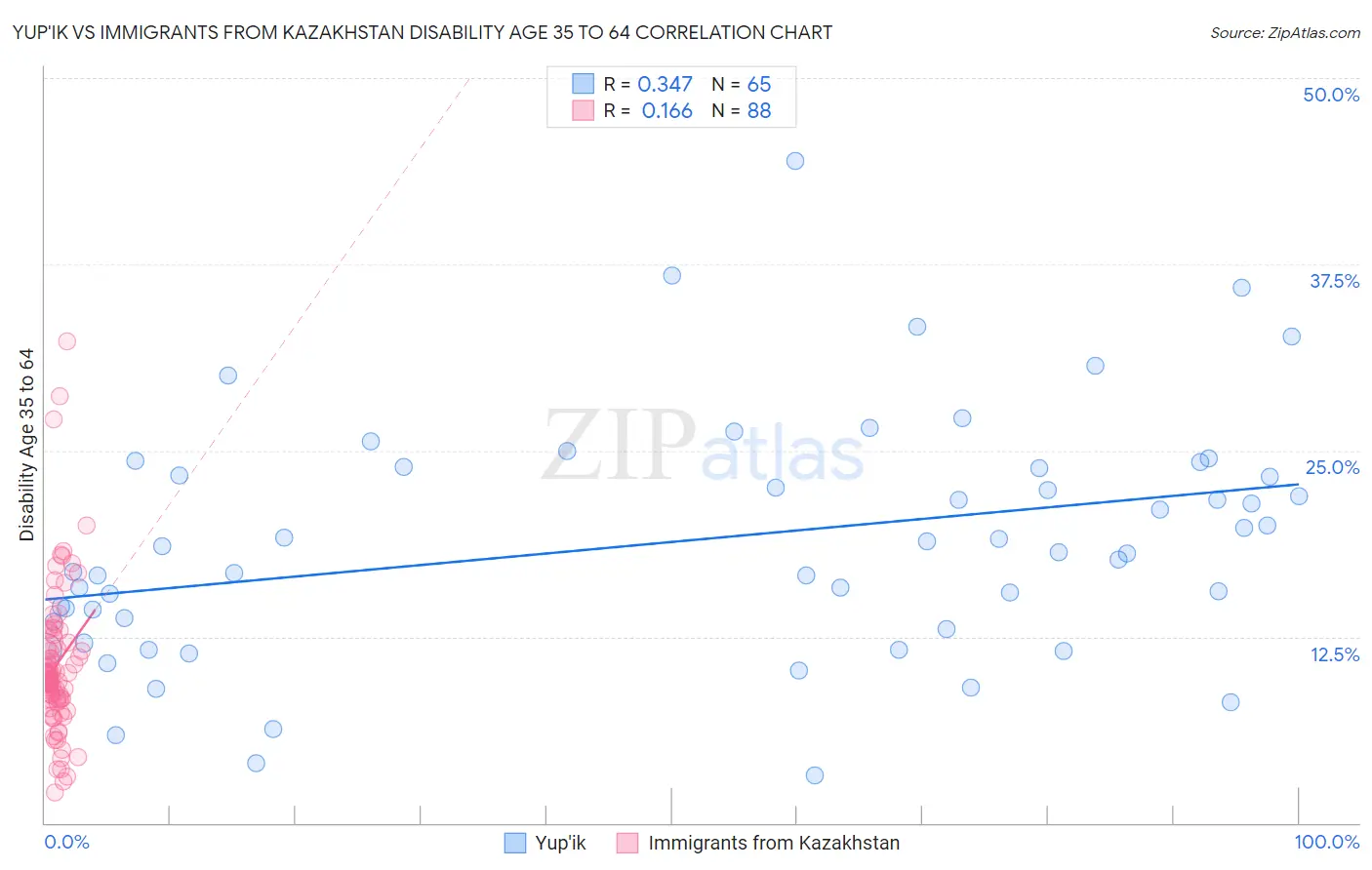 Yup'ik vs Immigrants from Kazakhstan Disability Age 35 to 64