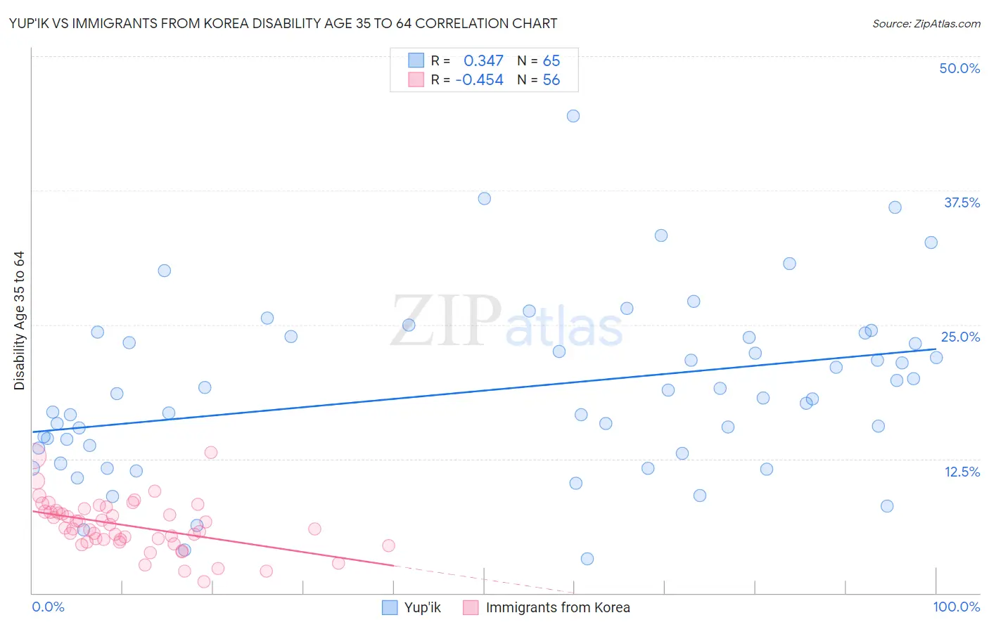 Yup'ik vs Immigrants from Korea Disability Age 35 to 64