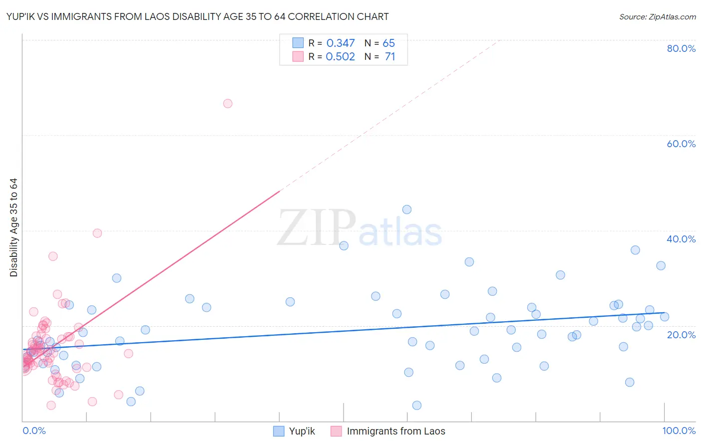 Yup'ik vs Immigrants from Laos Disability Age 35 to 64